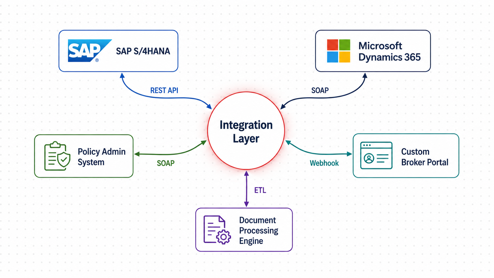 System integration architecture with SAP and Dynamics 365
