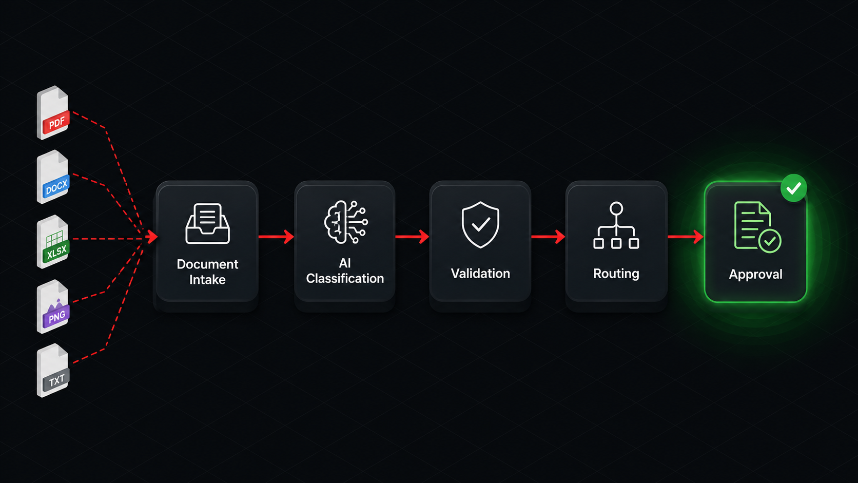 Workflow automation pipeline diagram